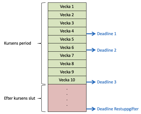 Deadlines fördelat på veckor