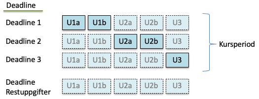 Deadlines fördelat på uppgifter
