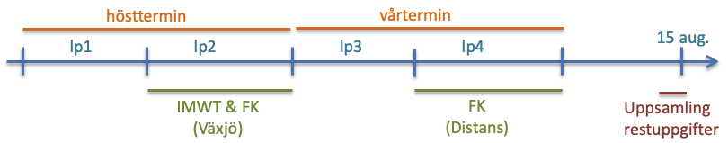 Perioder för olika kurstillfällen
